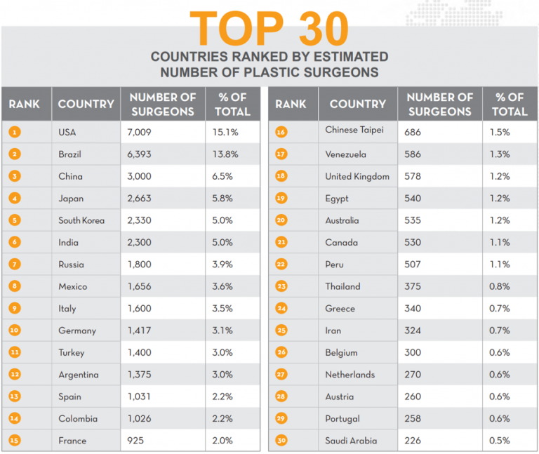 Cosmetic Surgery Statistics Australia & Around the World