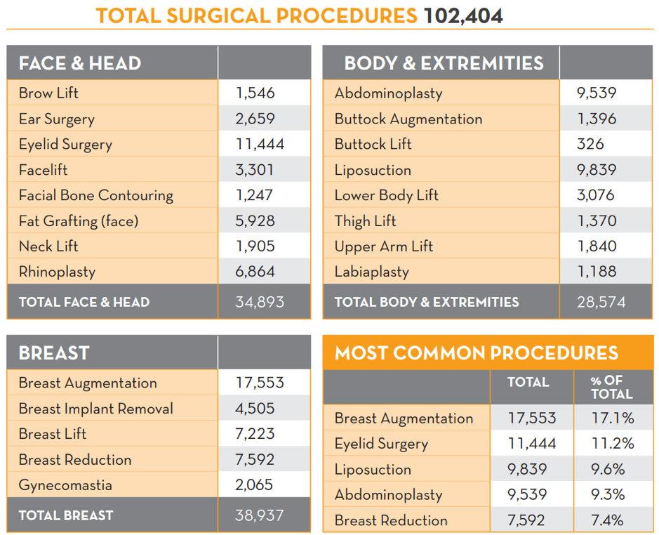What Is The Most Common Breast Surgery
